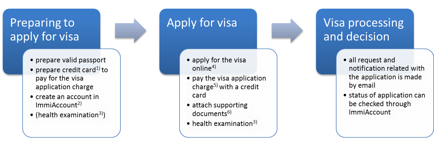 What do you need to apply for a Visa credit card?
